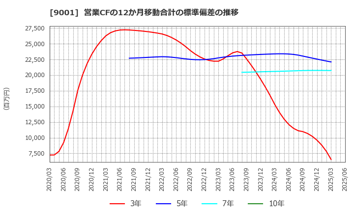9001 東武鉄道(株): 営業CFの12か月移動合計の標準偏差の推移