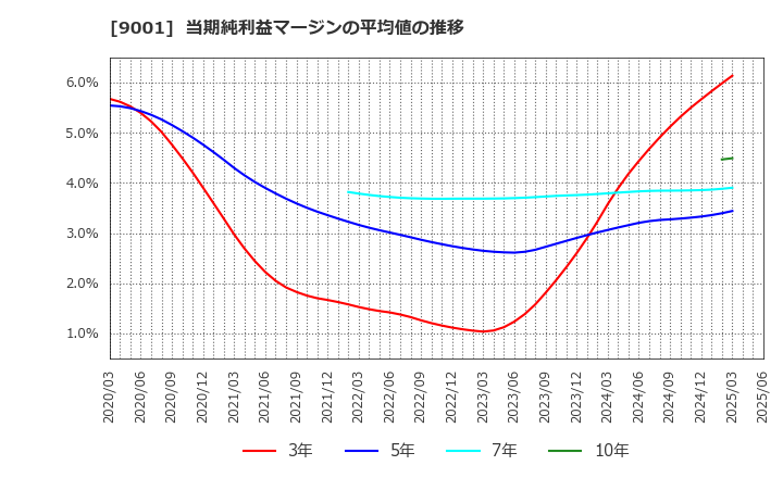 9001 東武鉄道(株): 当期純利益マージンの平均値の推移