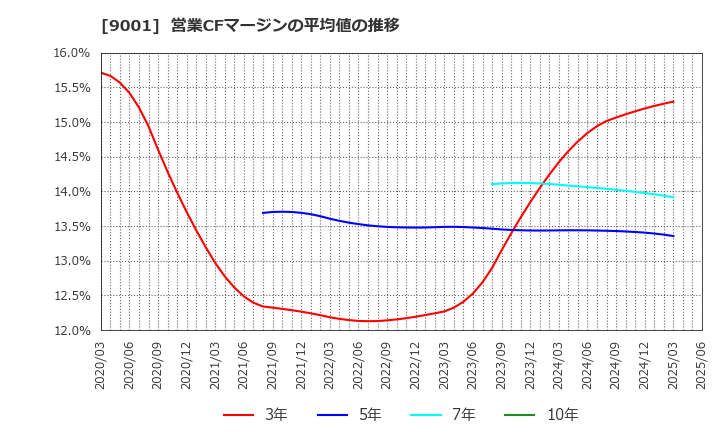 9001 東武鉄道(株): 営業CFマージンの平均値の推移