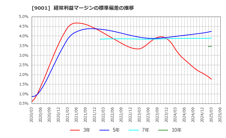 9001 東武鉄道(株): 経常利益マージンの標準偏差の推移