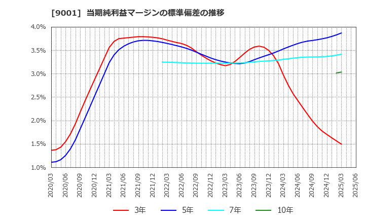 9001 東武鉄道(株): 当期純利益マージンの標準偏差の推移
