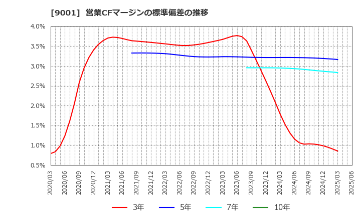 9001 東武鉄道(株): 営業CFマージンの標準偏差の推移