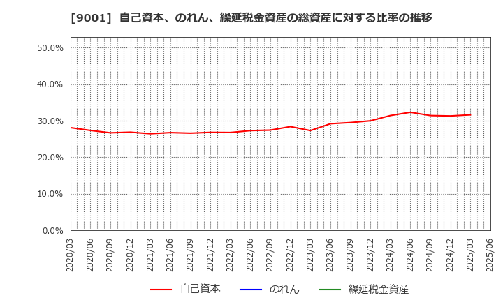 9001 東武鉄道(株): 自己資本、のれん、繰延税金資産の総資産に対する比率の推移