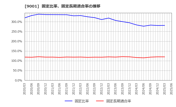 9001 東武鉄道(株): 固定比率、固定長期適合率の推移