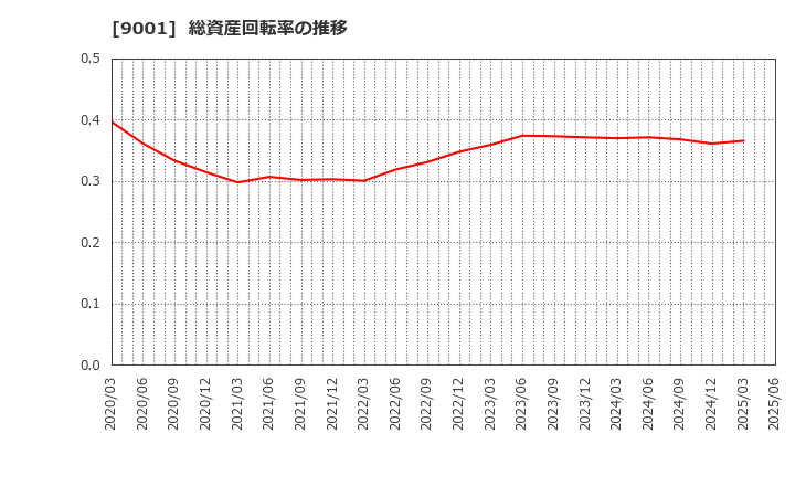 9001 東武鉄道(株): 総資産回転率の推移
