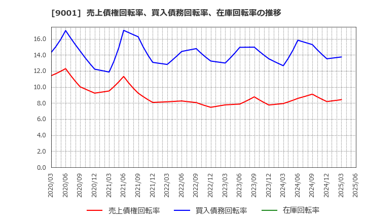 9001 東武鉄道(株): 売上債権回転率、買入債務回転率、在庫回転率の推移