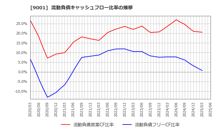 9001 東武鉄道(株): 流動負債キャッシュフロー比率の推移