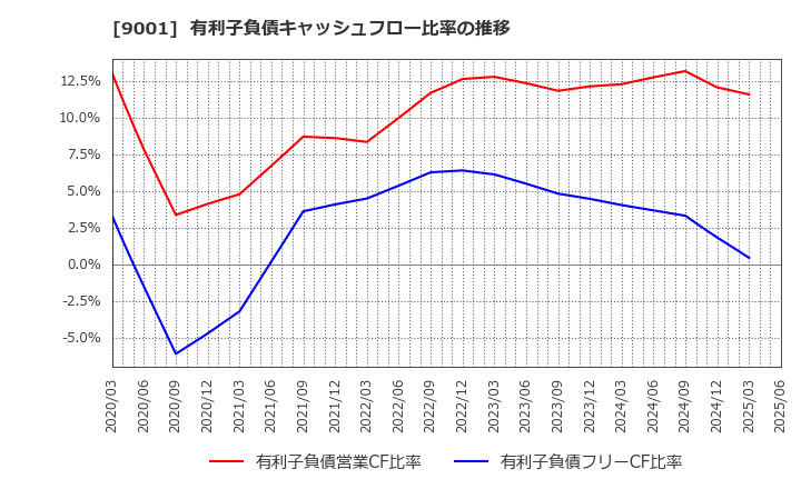 9001 東武鉄道(株): 有利子負債キャッシュフロー比率の推移