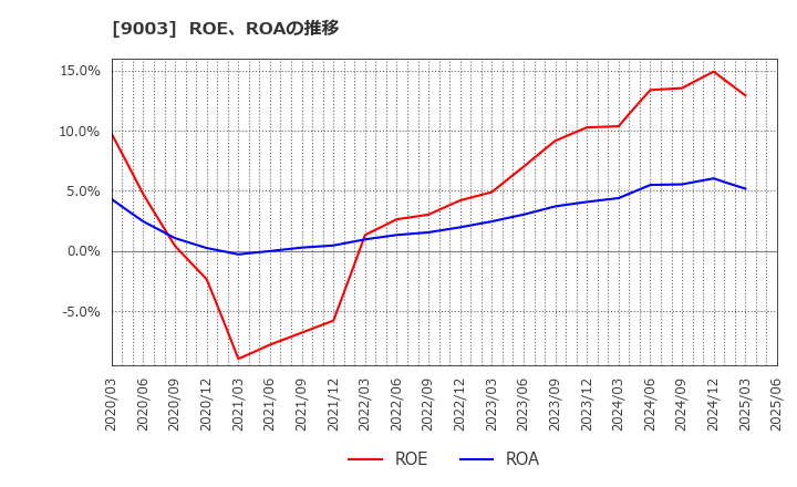 9003 相鉄ホールディングス(株): ROE、ROAの推移