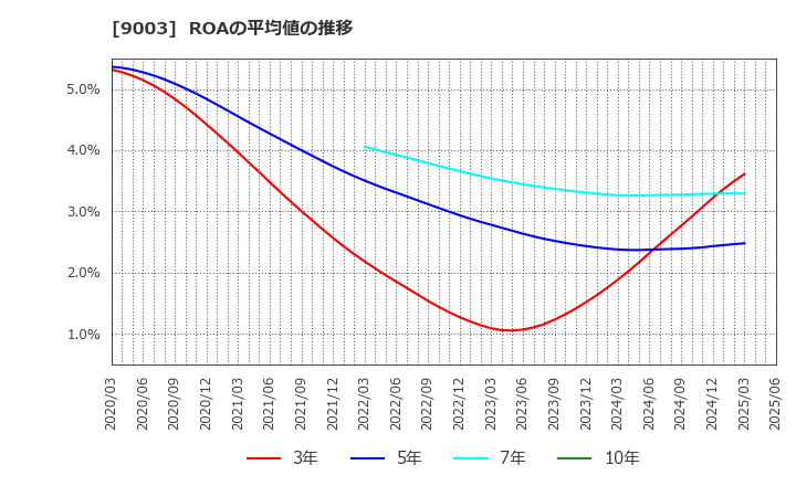9003 相鉄ホールディングス(株): ROAの平均値の推移