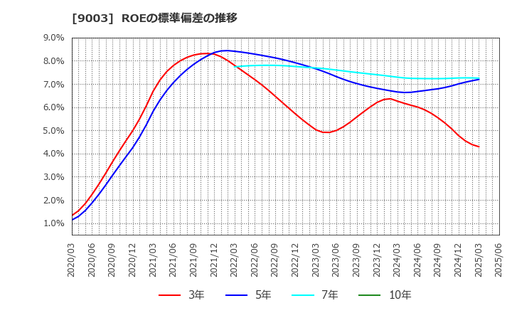 9003 相鉄ホールディングス(株): ROEの標準偏差の推移