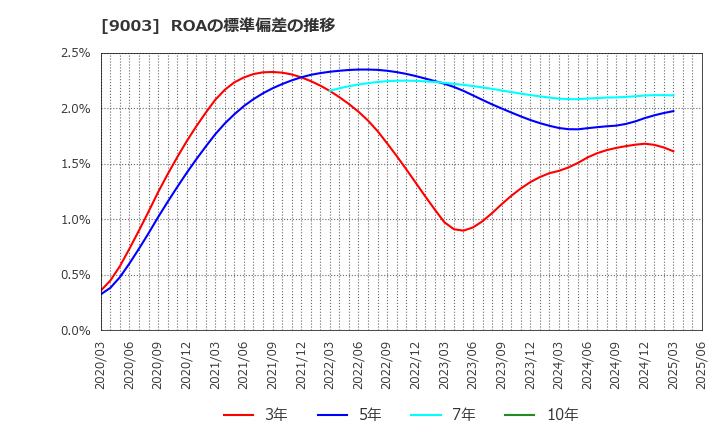 9003 相鉄ホールディングス(株): ROAの標準偏差の推移
