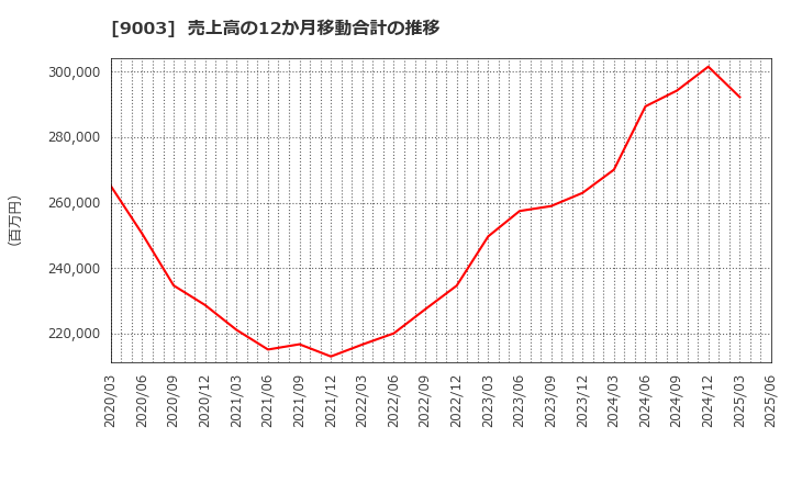 9003 相鉄ホールディングス(株): 売上高の12か月移動合計の推移