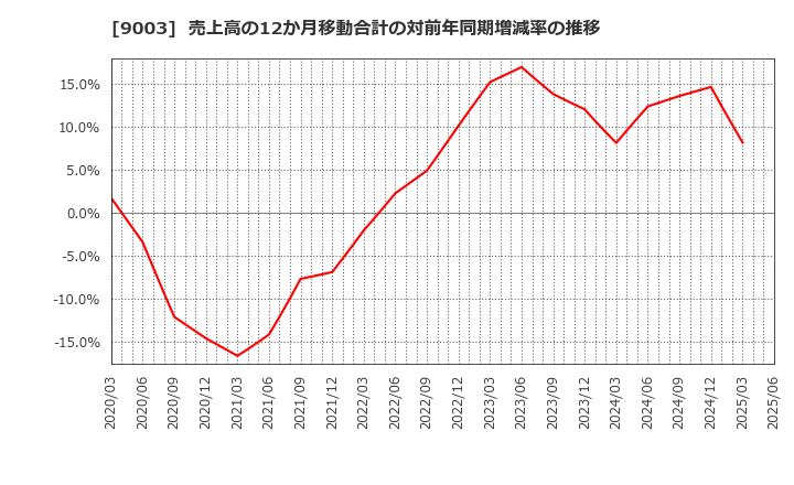 9003 相鉄ホールディングス(株): 売上高の12か月移動合計の対前年同期増減率の推移