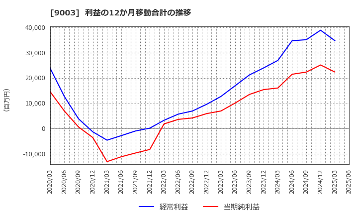 9003 相鉄ホールディングス(株): 利益の12か月移動合計の推移