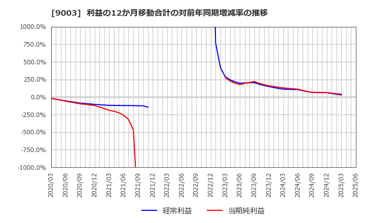 9003 相鉄ホールディングス(株): 利益の12か月移動合計の対前年同期増減率の推移