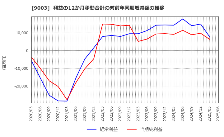 9003 相鉄ホールディングス(株): 利益の12か月移動合計の対前年同期増減額の推移