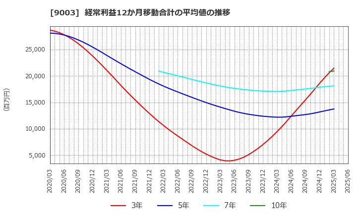 9003 相鉄ホールディングス(株): 経常利益12か月移動合計の平均値の推移