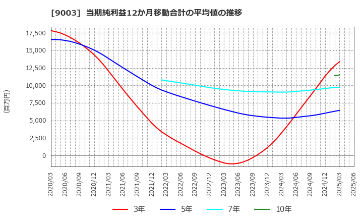 9003 相鉄ホールディングス(株): 当期純利益12か月移動合計の平均値の推移