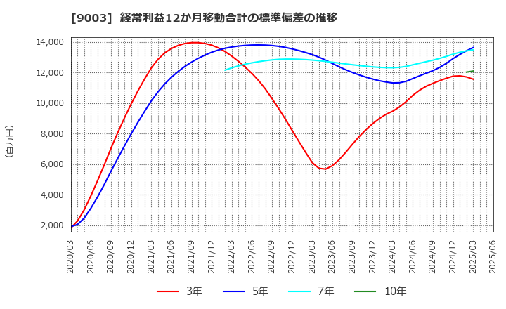 9003 相鉄ホールディングス(株): 経常利益12か月移動合計の標準偏差の推移