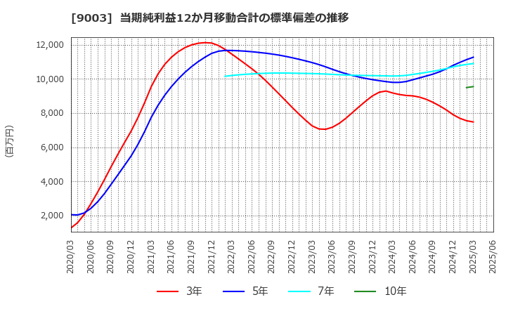 9003 相鉄ホールディングス(株): 当期純利益12か月移動合計の標準偏差の推移