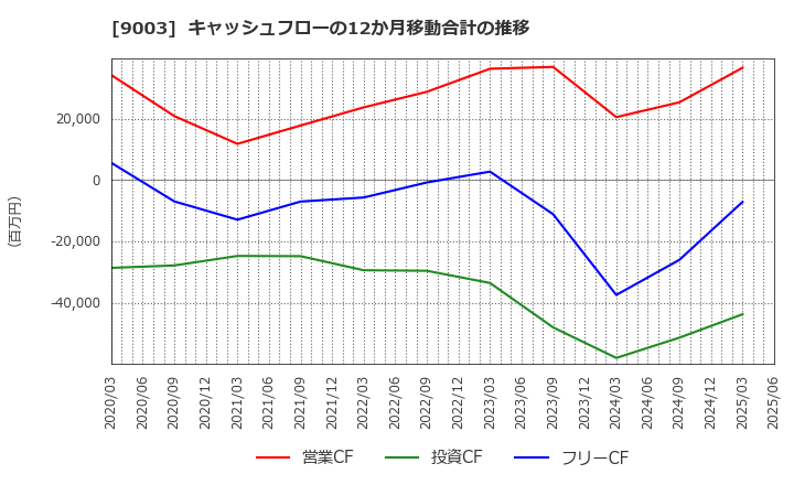 9003 相鉄ホールディングス(株): キャッシュフローの12か月移動合計の推移