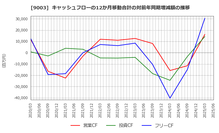9003 相鉄ホールディングス(株): キャッシュフローの12か月移動合計の対前年同期増減額の推移
