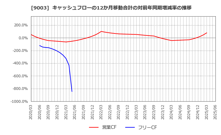 9003 相鉄ホールディングス(株): キャッシュフローの12か月移動合計の対前年同期増減率の推移