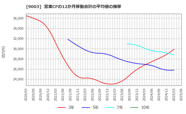 9003 相鉄ホールディングス(株): 営業CFの12か月移動合計の平均値の推移