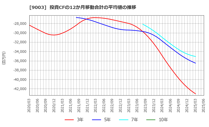 9003 相鉄ホールディングス(株): 投資CFの12か月移動合計の平均値の推移
