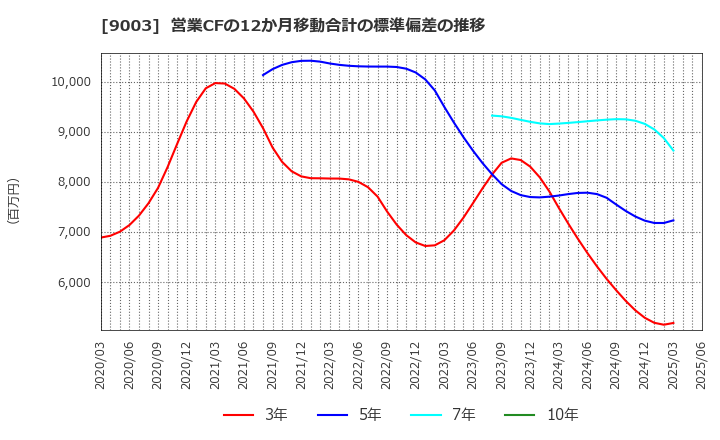 9003 相鉄ホールディングス(株): 営業CFの12か月移動合計の標準偏差の推移