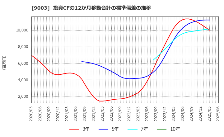 9003 相鉄ホールディングス(株): 投資CFの12か月移動合計の標準偏差の推移