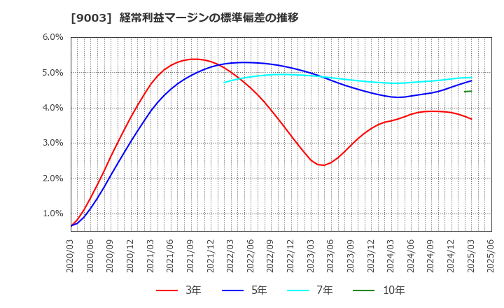 9003 相鉄ホールディングス(株): 経常利益マージンの標準偏差の推移