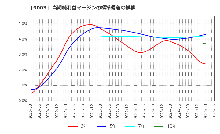 9003 相鉄ホールディングス(株): 当期純利益マージンの標準偏差の推移