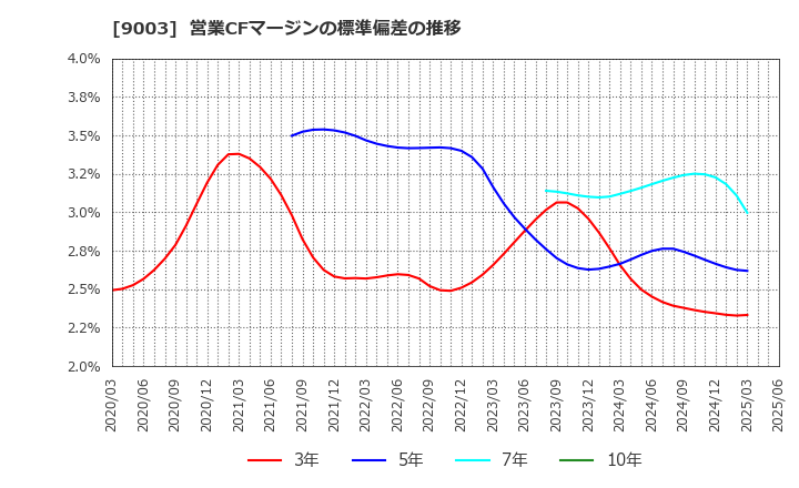 9003 相鉄ホールディングス(株): 営業CFマージンの標準偏差の推移