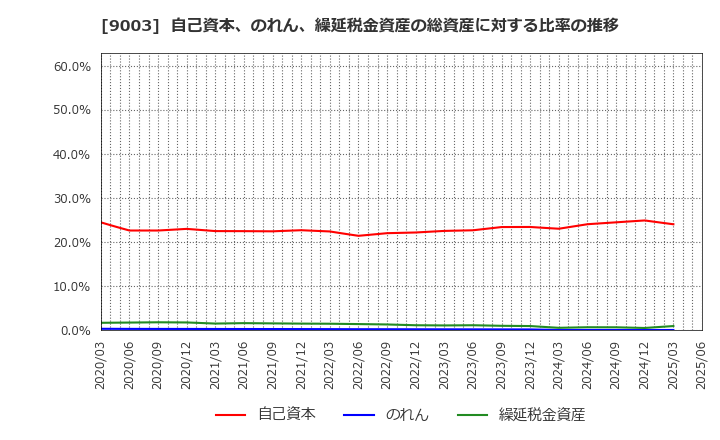 9003 相鉄ホールディングス(株): 自己資本、のれん、繰延税金資産の総資産に対する比率の推移