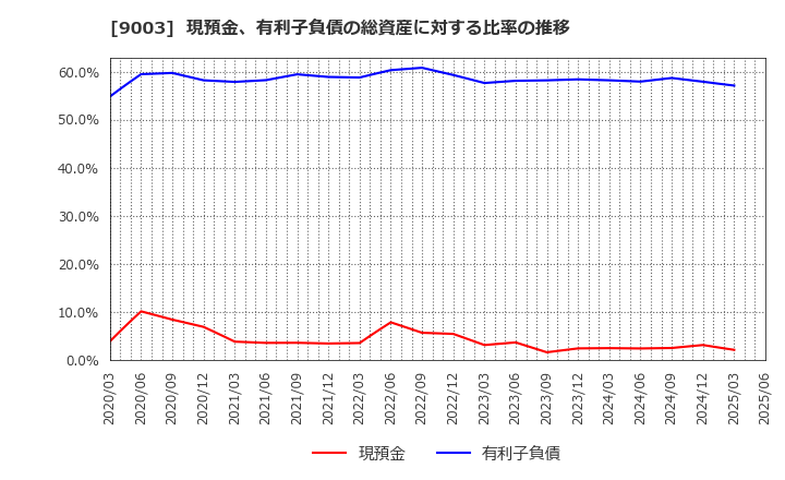 9003 相鉄ホールディングス(株): 現預金、有利子負債の総資産に対する比率の推移