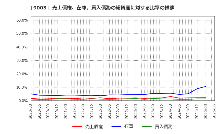 9003 相鉄ホールディングス(株): 売上債権、在庫、買入債務の総資産に対する比率の推移