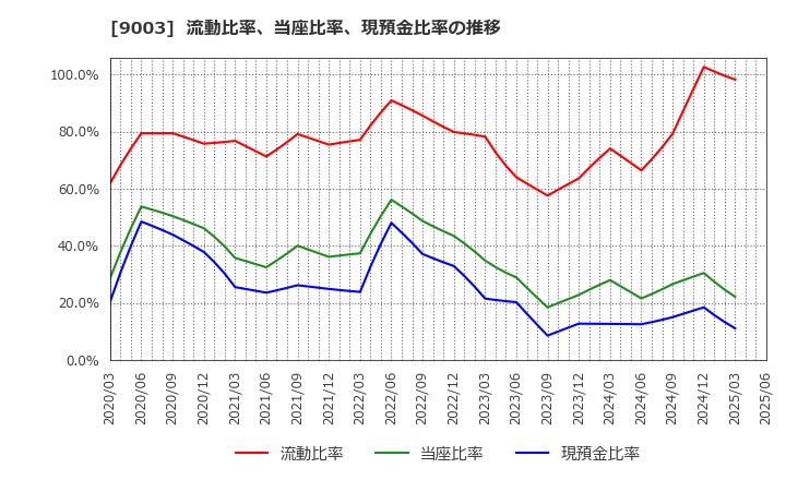 9003 相鉄ホールディングス(株): 流動比率、当座比率、現預金比率の推移