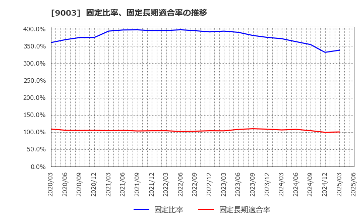 9003 相鉄ホールディングス(株): 固定比率、固定長期適合率の推移