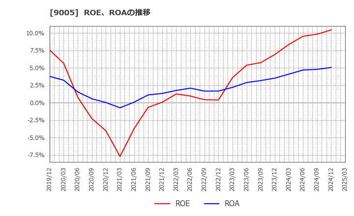 9005 東急(株): ROE、ROAの推移