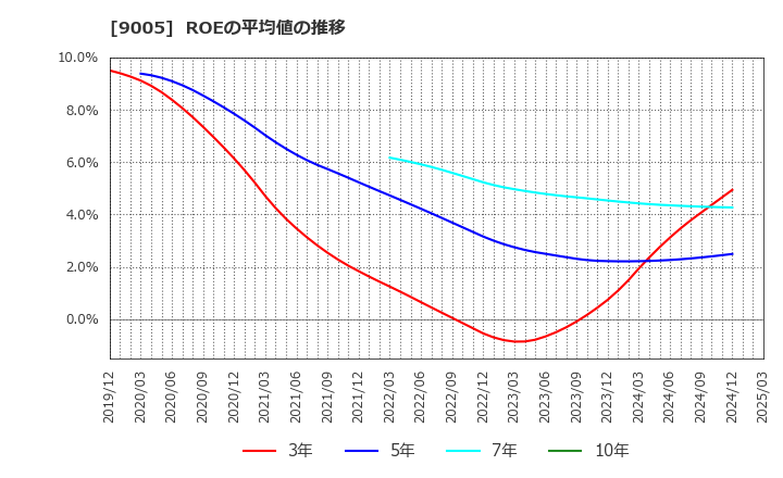 9005 東急(株): ROEの平均値の推移