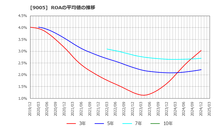 9005 東急(株): ROAの平均値の推移