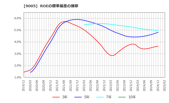 9005 東急(株): ROEの標準偏差の推移