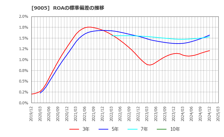 9005 東急(株): ROAの標準偏差の推移