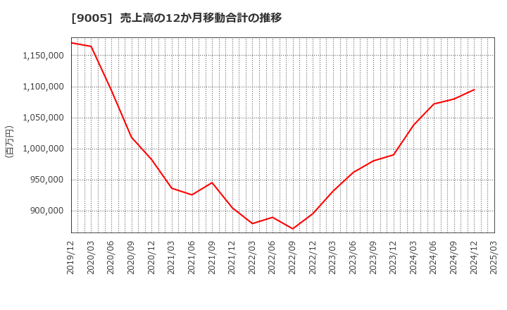 9005 東急(株): 売上高の12か月移動合計の推移