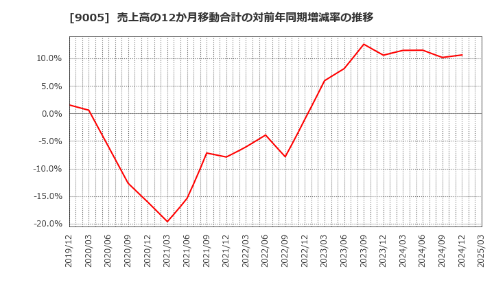 9005 東急(株): 売上高の12か月移動合計の対前年同期増減率の推移