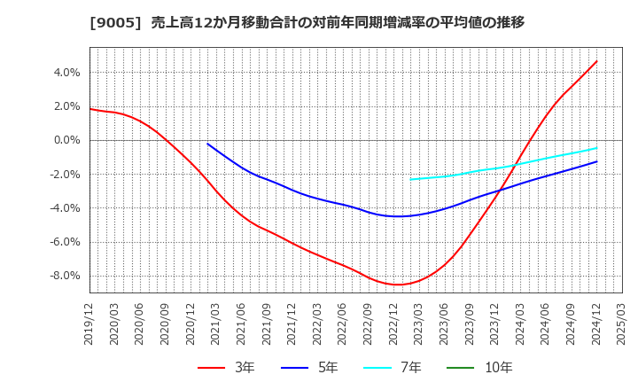 9005 東急(株): 売上高12か月移動合計の対前年同期増減率の平均値の推移