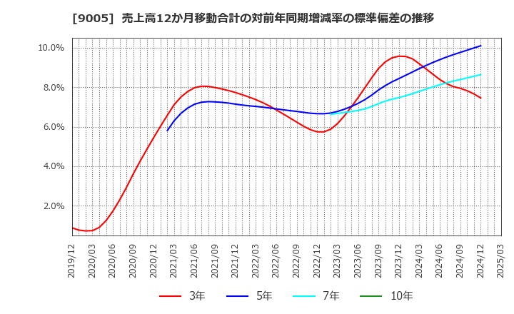 9005 東急(株): 売上高12か月移動合計の対前年同期増減率の標準偏差の推移