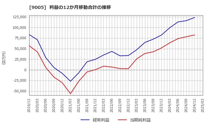 9005 東急(株): 利益の12か月移動合計の推移